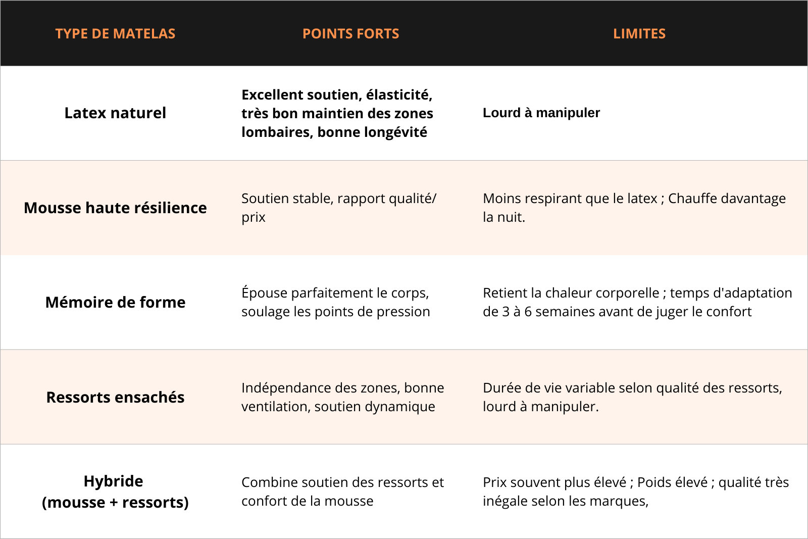 Tableau comparatif des types de matelas pour le mal de dos : latex naturel, mousse haute résilience, mémoire de forme, ressorts ensachés et hybride — points forts, limites et durée de vie
