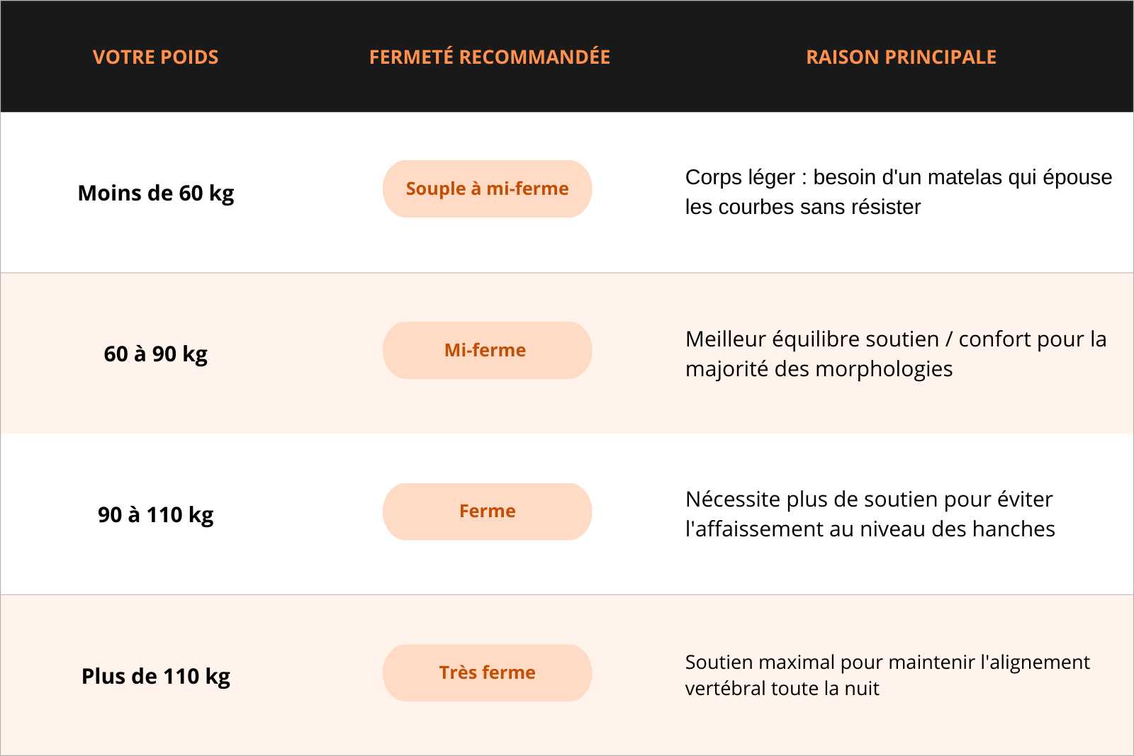 Tableau de recommandation de fermeté de matelas selon le poids : souple, mi-ferme, ferme ou très ferme pour soulager le mal de dos